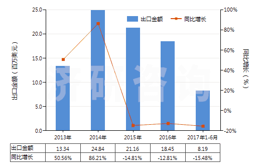 2013-2017年6月中國泡沫再生纖維素板,片,膜,箔,扁條(HS39211400)出口總額及增速統(tǒng)計